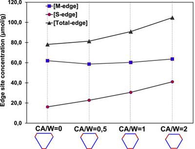 Infrared Spectroscopic Evidence of WS2 Morphology Change With Citric Acid Addition and Sulfidation Temperature